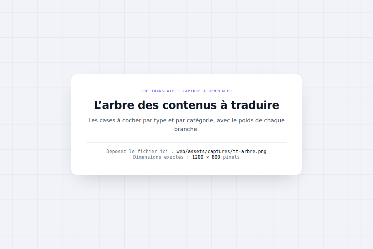 Vos contenus en arbre, comme dans WordPress. Tout est coché au départ ; vous décochez une branche entière d'un clic, et chaque branche affiche ce qu'elle pèse.